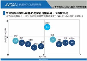 当前保养汽车的成本 当前保养汽车的成本