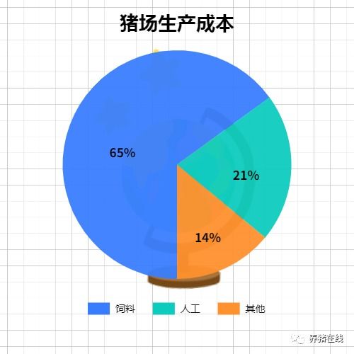生产成本